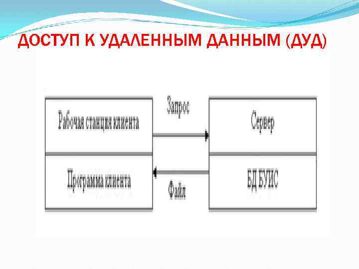 ДОСТУП К УДАЛЕННЫМ ДАННЫМ (ДУД) 