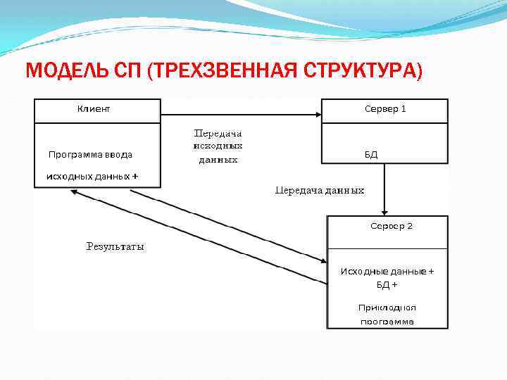 МОДЕЛЬ СП (ТРЕХЗВЕННАЯ СТРУКТУРА) 