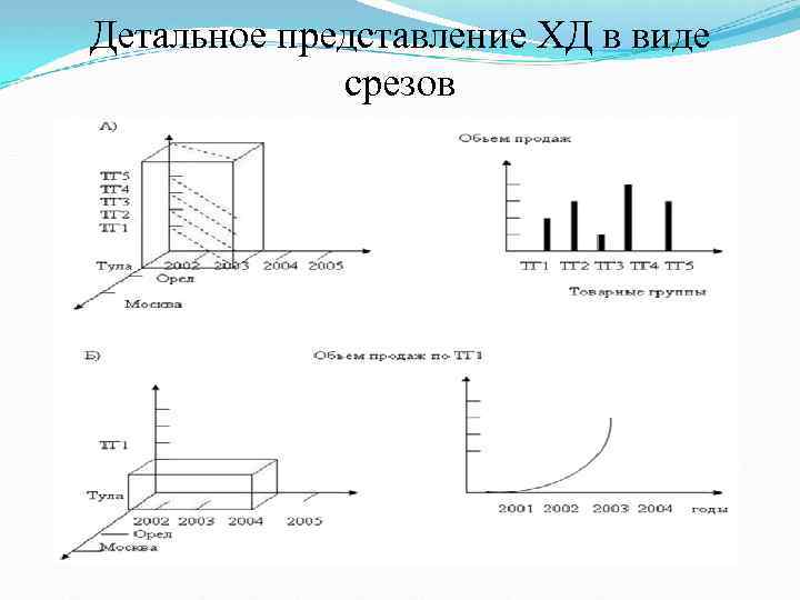 Детальное представление ХД в виде срезов 