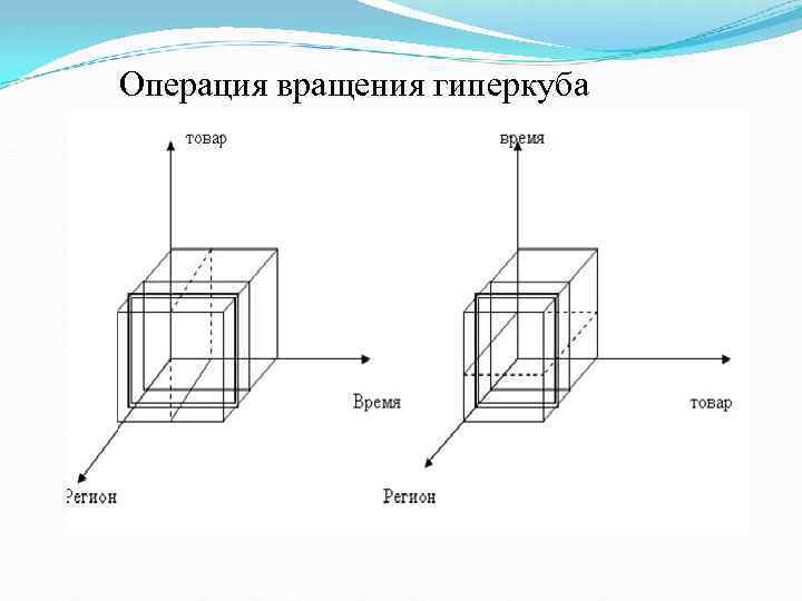 Операция вращения гиперкуба 