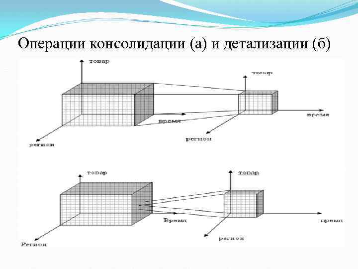 Операции консолидации (а) и детализации (б) 