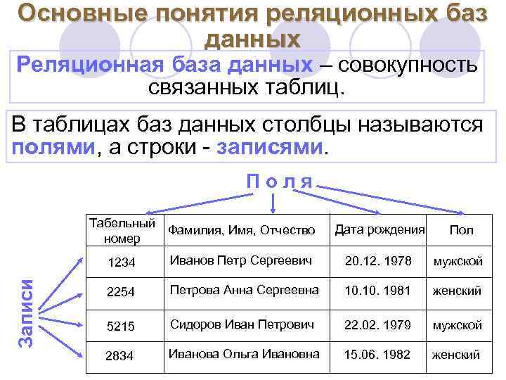 Основные понятия реляционных баз данных Реляционная база данных – совокупность связанных таблиц. В таблицах