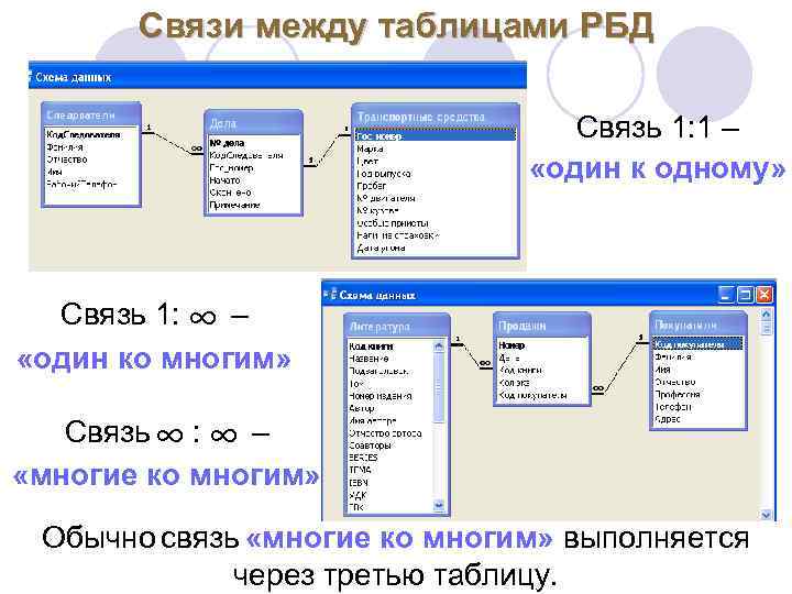 Связи между таблицами РБД Связь 1: 1 – «один к одному» Связь 1: –