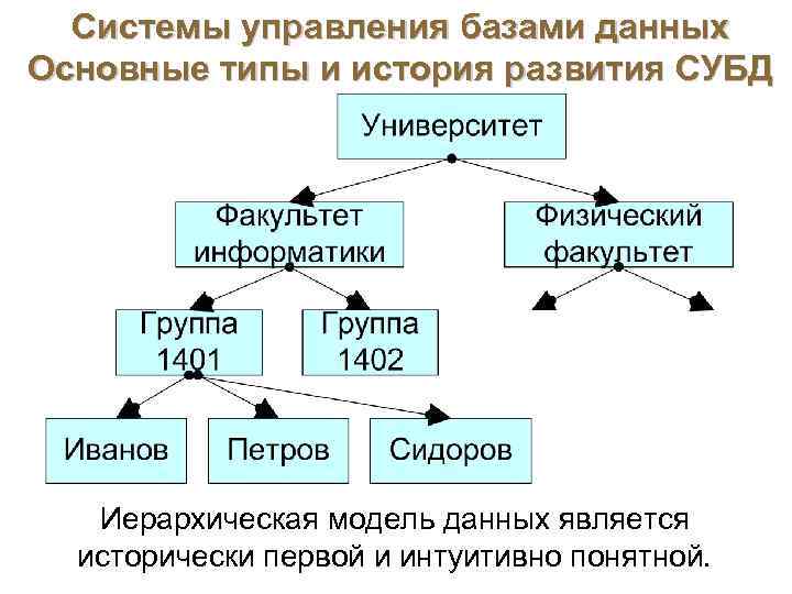 Системы управления базами данных Основные типы и история развития СУБД Иерархическая модель данных является