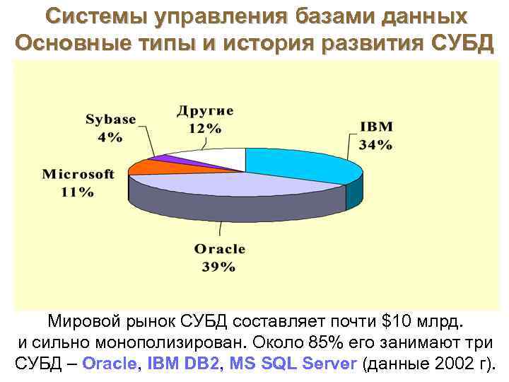  Системы управления базами данных Основные типы и история развития СУБД Мировой рынок СУБД