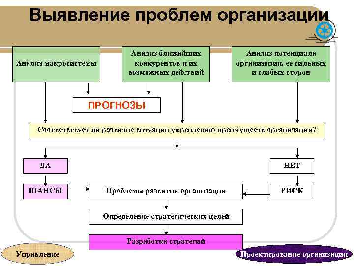 Выявление проблем организации Анализ макросистемы Анализ ближайших конкурентов и их возможных действий Анализ потенциала