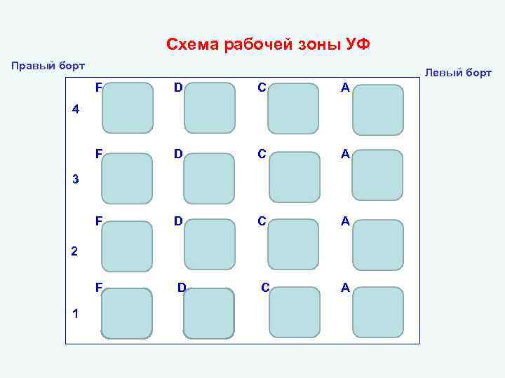 Схема рабочей зоны УФ Правый борт Левый борт F D C А 4 3