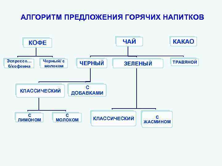 АЛГОРИТМ ПРЕДЛОЖЕНИЯ ГОРЯЧИХ НАПИТКОВ ЧАЙ КОФЕ Эспрессо… б/кофеина Черный/ с молоком КЛАССИЧЕСКИЙ С ЛИМОНОМ