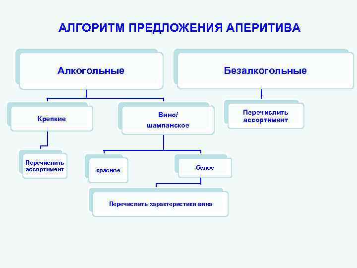 АЛГОРИТМ ПРЕДЛОЖЕНИЯ АПЕРИТИВА Безалкогольные Алкогольные Перечислить ассортимент Вино/ Крепкие шампанское красное белое Перечислить характеристики