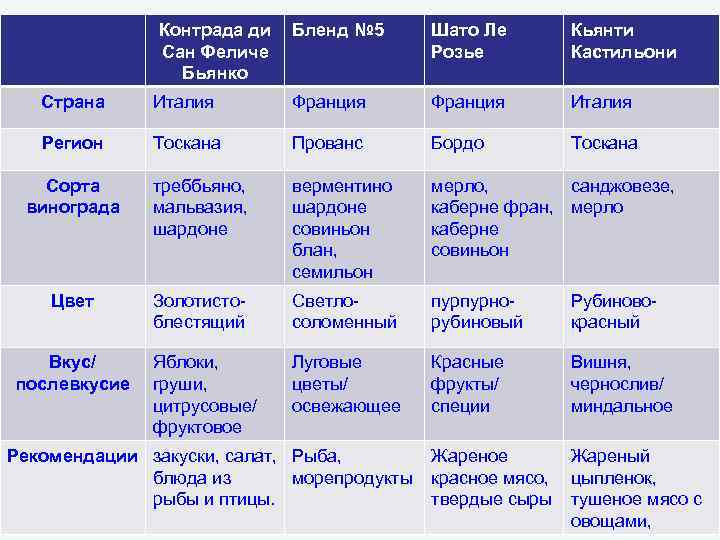 Контрада ди Сан Феличе Бьянко Бленд № 5 Шато Ле Розье Кьянти Кастильони Страна