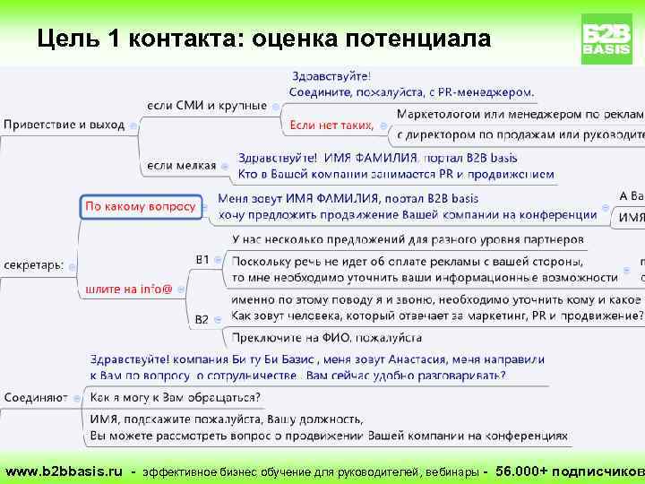 Цель 1 контакта: оценка потенциала www. b 2 bbasis. ru - эффективное бизнес обучение