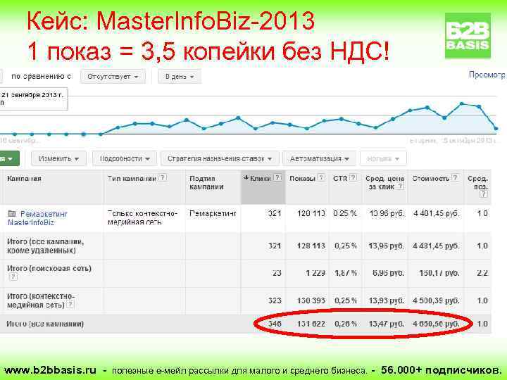 Кейс: Master. Info. Biz-2013 1 показ = 3, 5 копейки без НДС! www. b