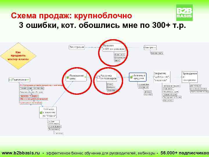 Схема продаж: крупноблочно 3 ошибки, кот. обошлись мне по 300+ т. р. www. b