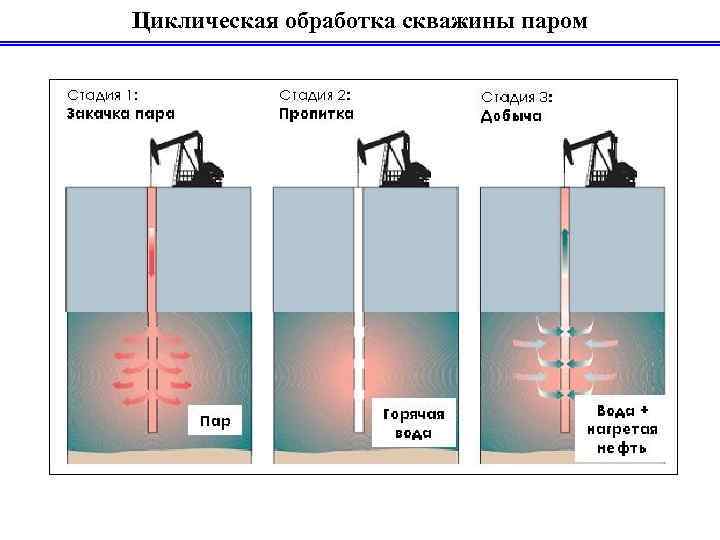 Циклическая обработка скважины паром 