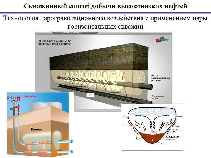 Скважинный способ добычи высоковязких нефтей Технология парогравитационного воздействия с применением пары горизонтальных скважин 