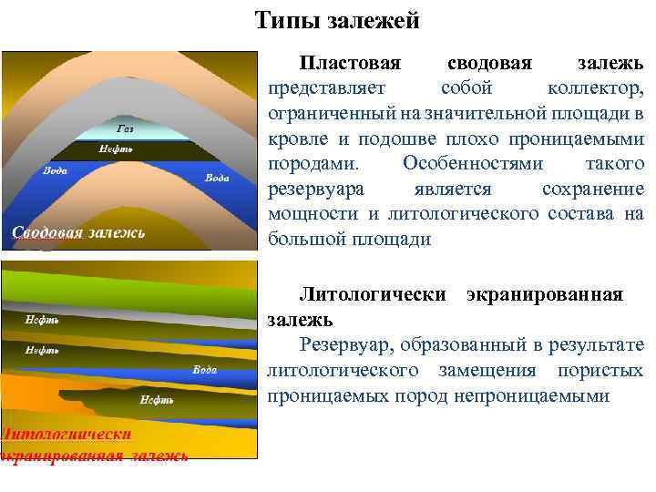 Площадь нефти. Типы залежей. Типы пластовых залежей. Тип залежи Пластово-сводовая. Типы залежей нефти.