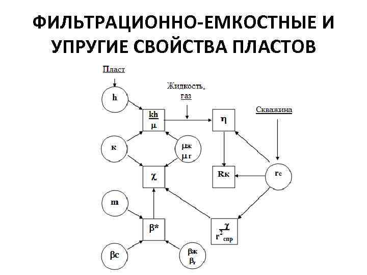 ФИЛЬТРАЦИОННО-ЕМКОСТНЫЕ И УПРУГИЕ СВОЙСТВА ПЛАСТОВ 