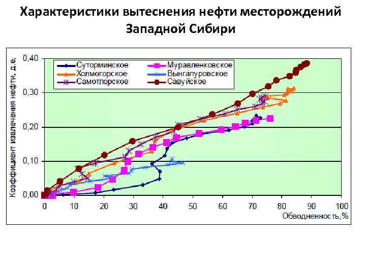 Характеристики вытеснения нефти месторождений Западной Сибири 