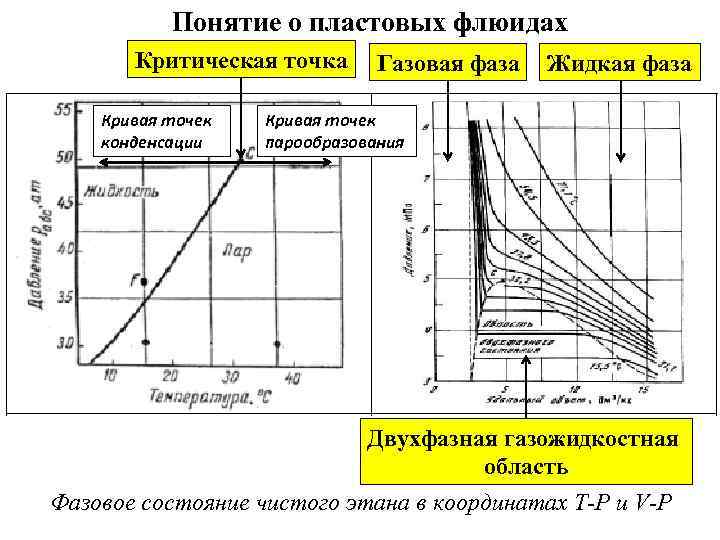 Кривые фазового равновесия для двухфазной диаграммы газ жидкость определяют