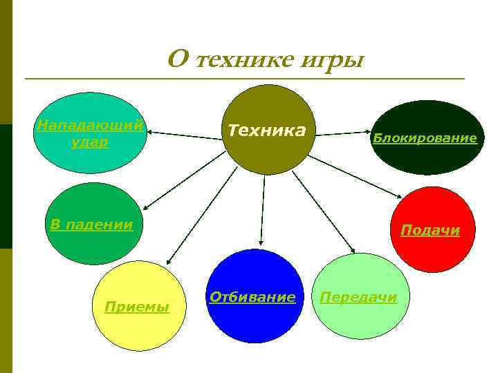 О технике игры Нападающий удар Техника Блокирование В падении Приемы Подачи Отбивание Передачи 