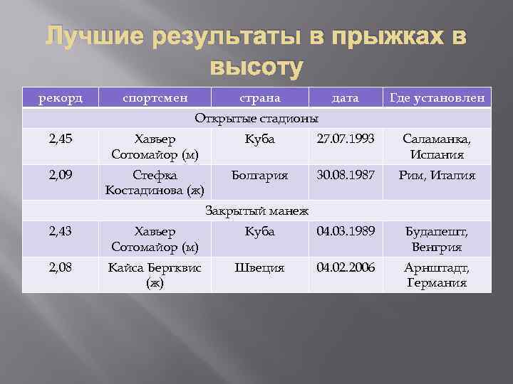 Лучшие результаты в прыжках в высоту рекорд спортсмен страна дата Где установлен Открытые стадионы