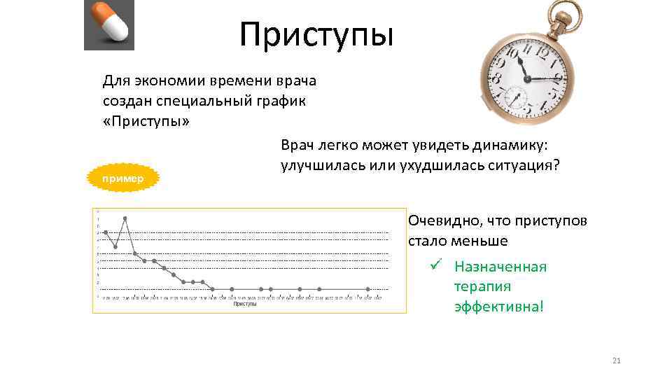 Приступы Для экономии времени врача создан специальный график «Приступы» Врач легко может увидеть динамику: