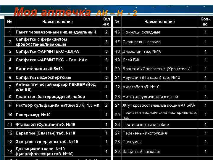 Моя аптечка № АИ – Н - 2 Наименование Кол -во № Наименование Колво