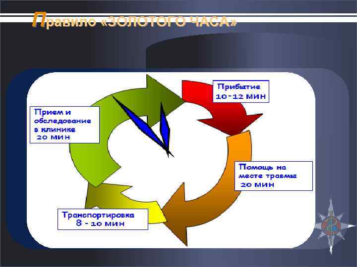 Правило «ЗОЛОТОГО ЧАСА» 