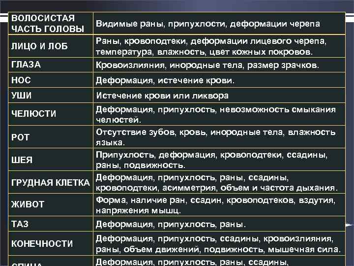 ВОЛОСИСТАЯ ЧАСТЬ ГОЛОВЫ Видимые раны, припухлости, деформации черепа ЛИЦО И ЛОБ Раны, кровоподтеки, деформации