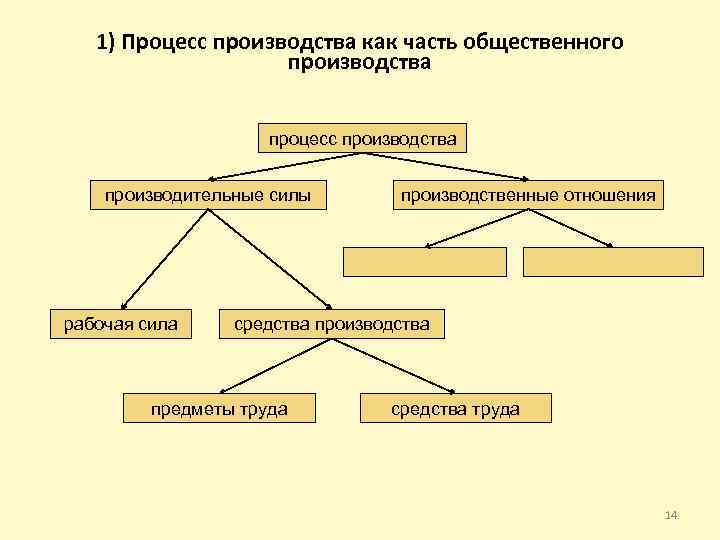 1) Процесс производства как часть общественного производства процесс производства производительные силы рабочая сила производственные