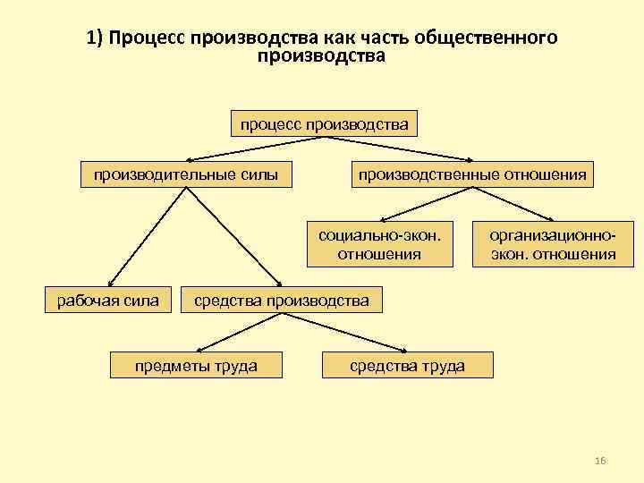 1) Процесс производства как часть общественного производства процесс производства производительные силы производственные отношения социально-экон.