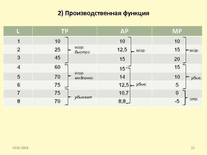 2) Производственная функция L TP AP MP 1 10 2 25 3 45 15