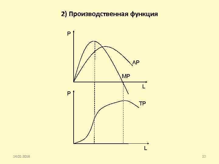 2) Производственная функция P AP MP L P TP L 14. 02. 2018 22