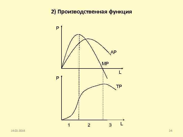2) Производственная функция P AP MP L P TP 1 14. 02. 2018 2