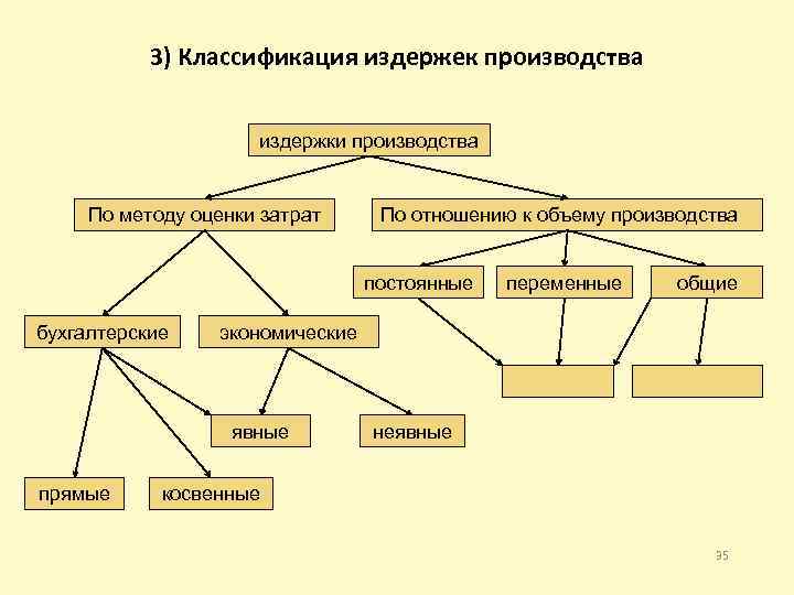 Классификация издержек