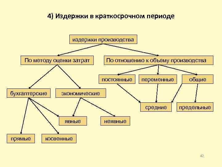 4) Издержки в краткосрочном периоде издержки производства По методу оценки затрат По отношению к
