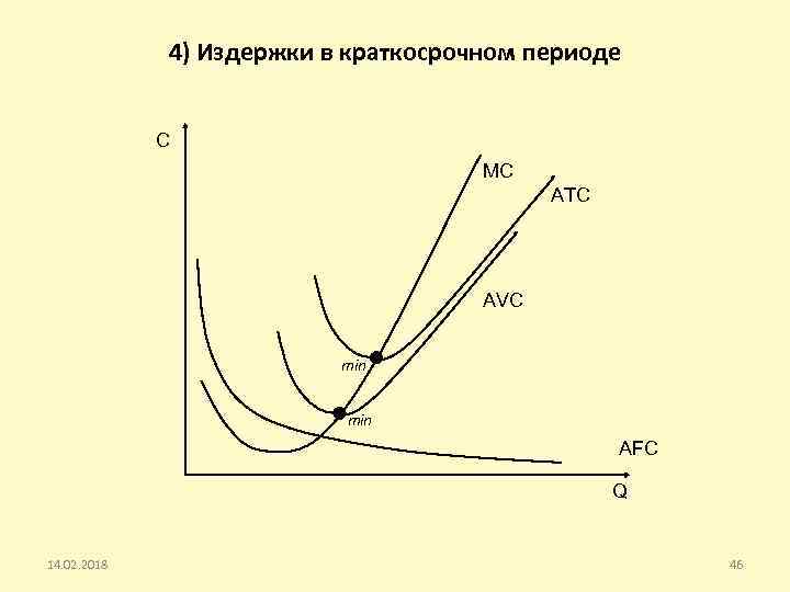 4) Издержки в краткосрочном периоде С MC ATC AVC min AFC Q 14. 02.