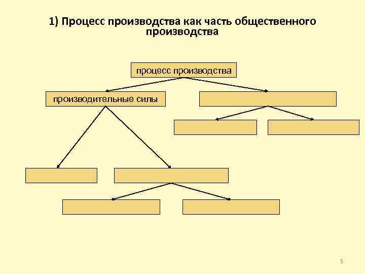 1) Процесс производства как часть общественного производства процесс производства производительные силы 5 