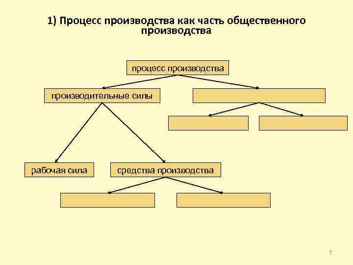 1) Процесс производства как часть общественного производства процесс производства производительные силы рабочая сила средства