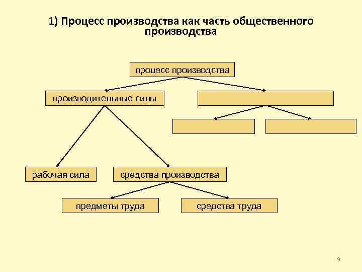 1) Процесс производства как часть общественного производства процесс производства производительные силы рабочая сила средства