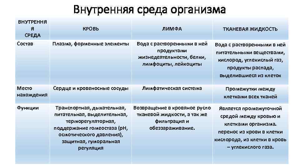Внутренняя среда организма ВНУТРЕННЯ Я СРЕДА Состав КРОВЬ ЛИМФА ТКАНЕВАЯ ЖИДКОСТЬ Плазма, форменные элементы