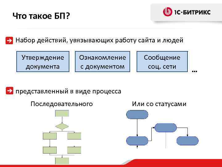 Что такое БП? Набор действий, увязывающих работу сайта и людей Утверждение документа Ознакомление с