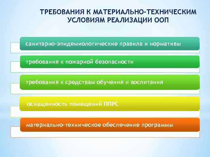 ТРЕБОВАНИЯ К МАТЕРИАЛЬНО-ТЕХНИЧЕСКИМ УСЛОВИЯМ РЕАЛИЗАЦИИ ООП санитарно-эпидемиологические правила и нормативы требования к пожарной безопасности