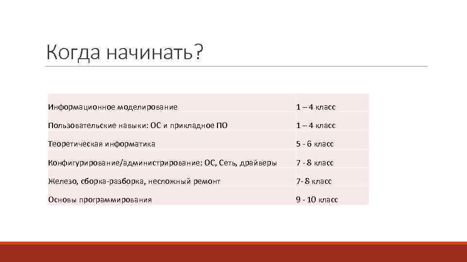 Когда начинать? Информационное моделирование 1 – 4 класс Пользовательские навыки: ОС и прикладное ПО