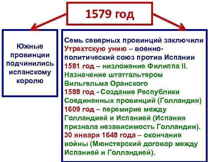 1579 год Южные провинции подчинились испанскому королю Семь северных провинций заключили Утрехтскую унию –