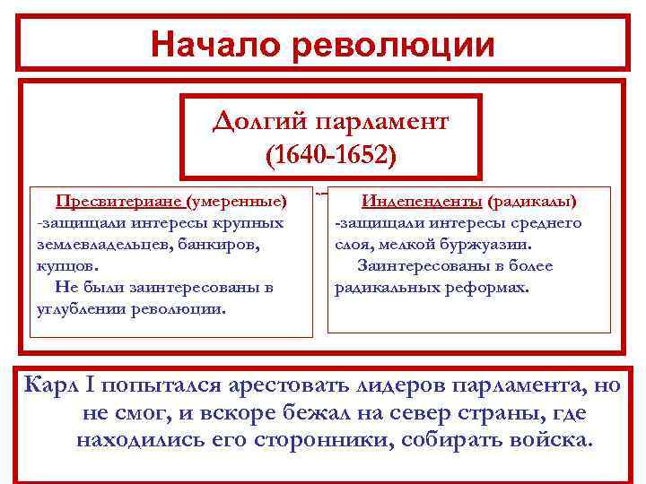 Начало революции Долгий парламент (1640 -1652) Пресвитериане (умеренные) -защищали интересы крупных землевладельцев, банкиров, купцов.