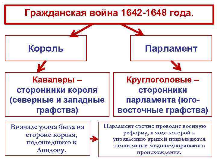 Сторонники короля во время английской революции