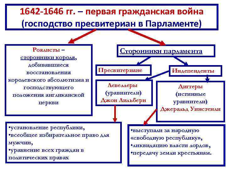 1642 -1646 гг. – первая гражданская война (господство пресвитериан в Парламенте) Роялисты – сторонники