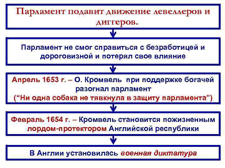 Чем годы английской революции прославились дж лильберн. Движение левеллеров и диггеров. Методы борьбы левеллеров. Движение левеллеров и диггеров таблица. Движение протеста левеллеры и диггеры таблица.