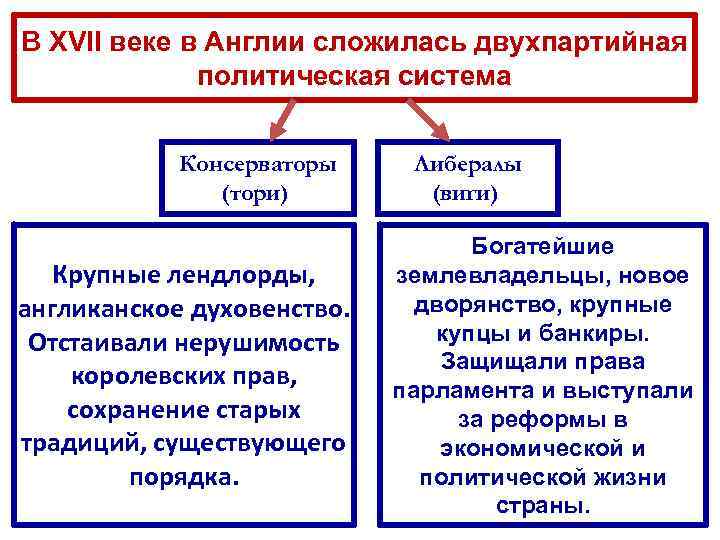 В XVII веке в Англии сложилась двухпартийная политическая система Консерваторы (тори) Крупные лендлорды, англиканское